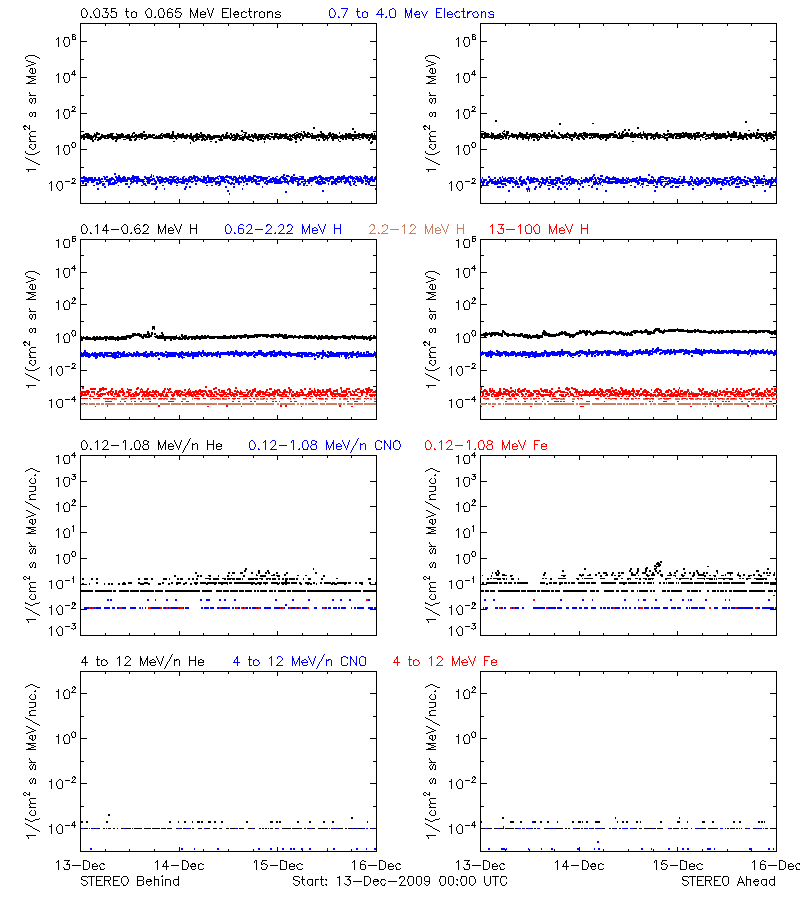 solar energetic particles