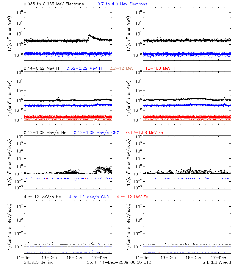 solar energetic particles