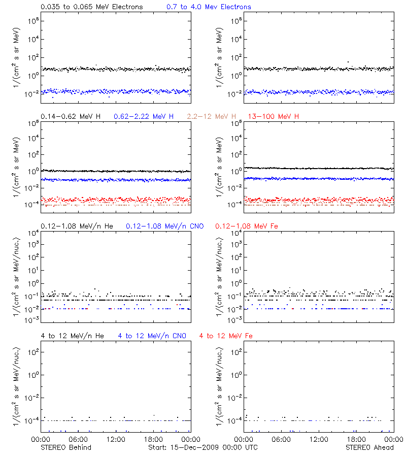 solar energetic particles
