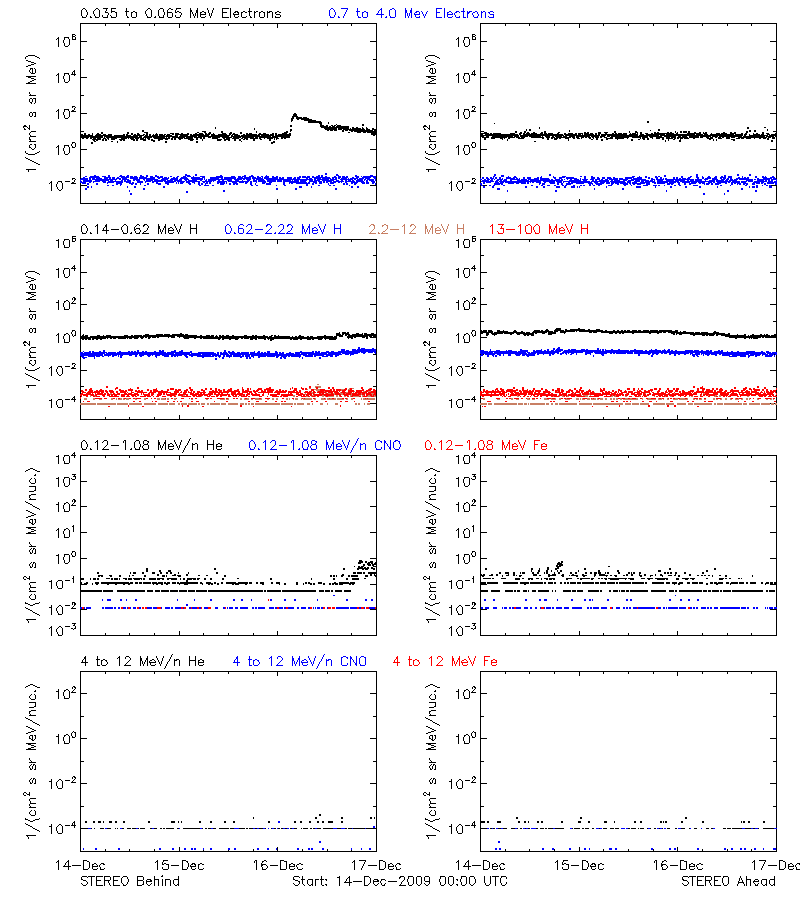solar energetic particles