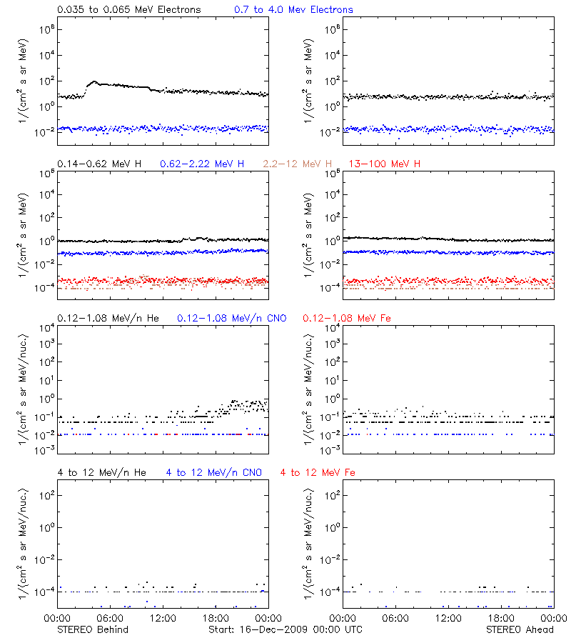 solar energetic particles