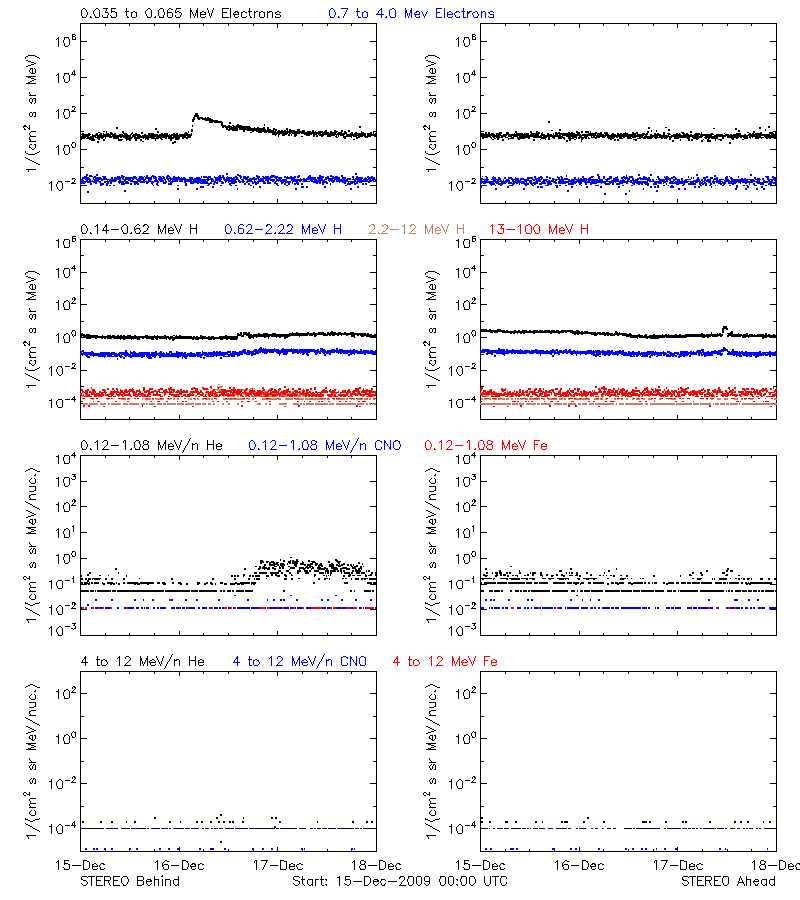 solar energetic particles