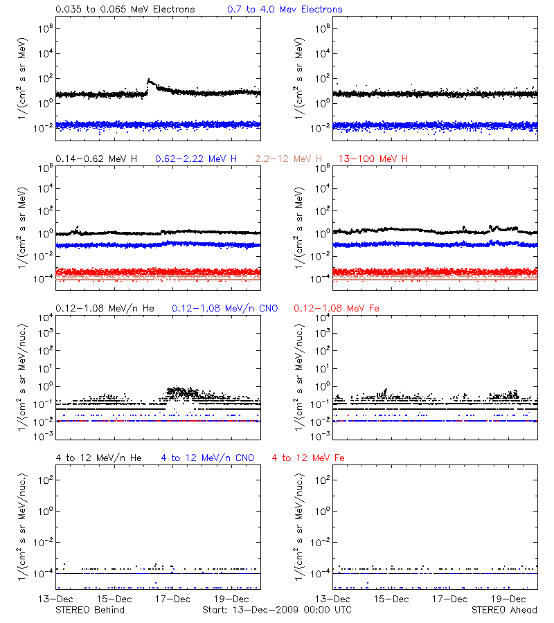 solar energetic particles