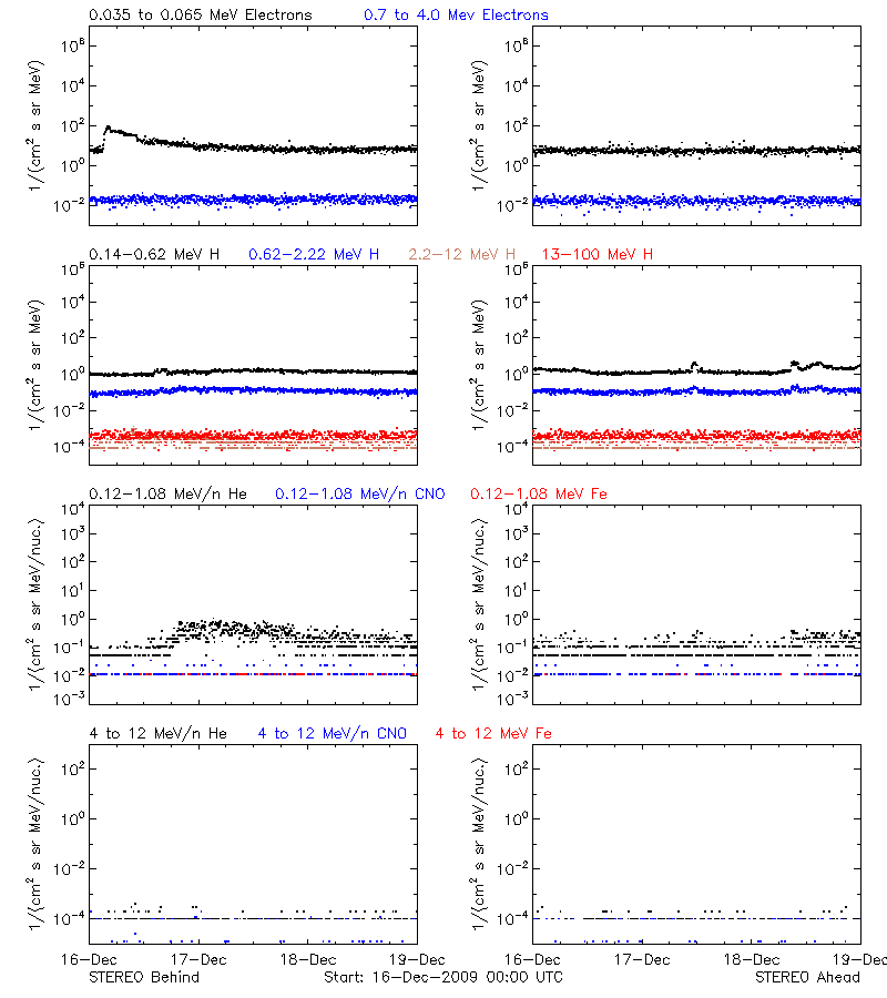 solar energetic particles