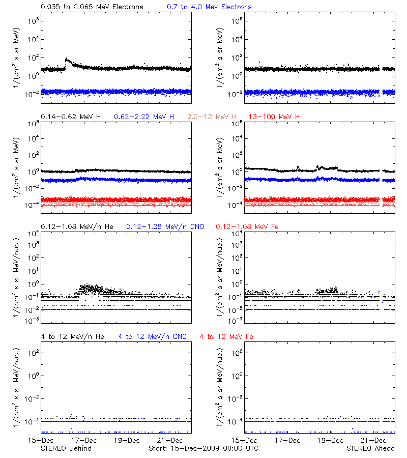 solar energetic particles