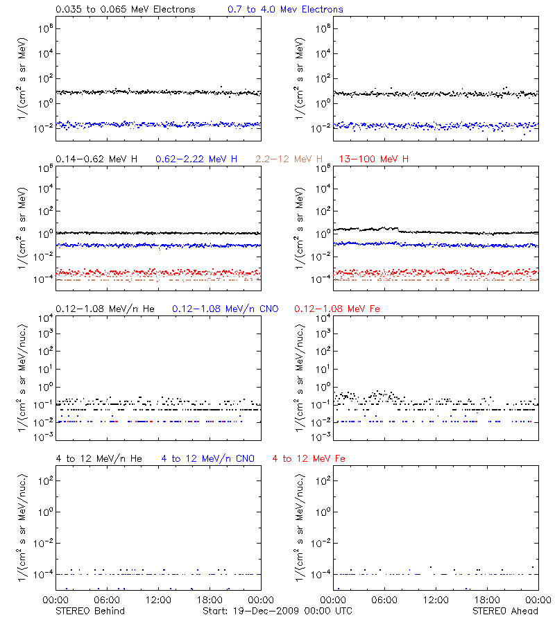 solar energetic particles
