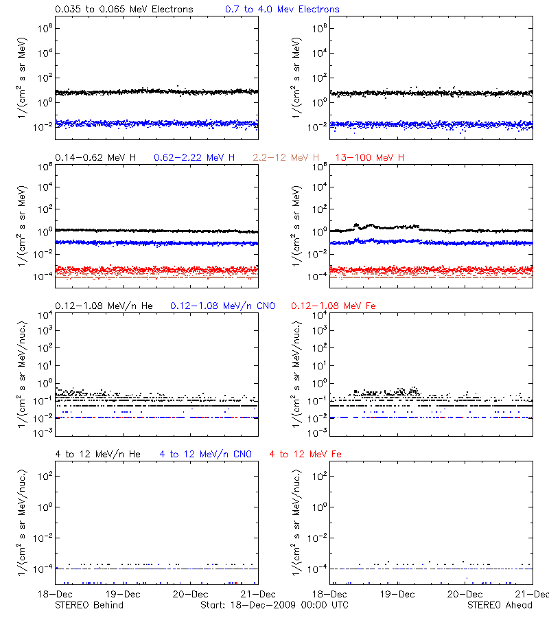 solar energetic particles