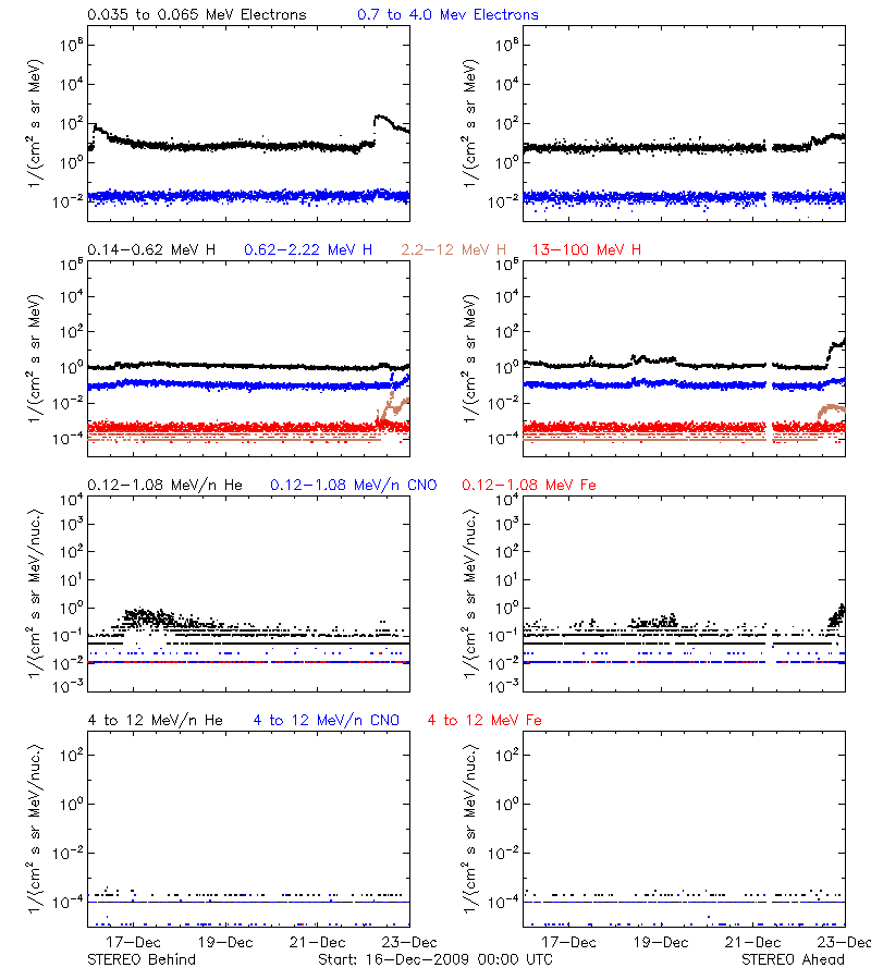 solar energetic particles