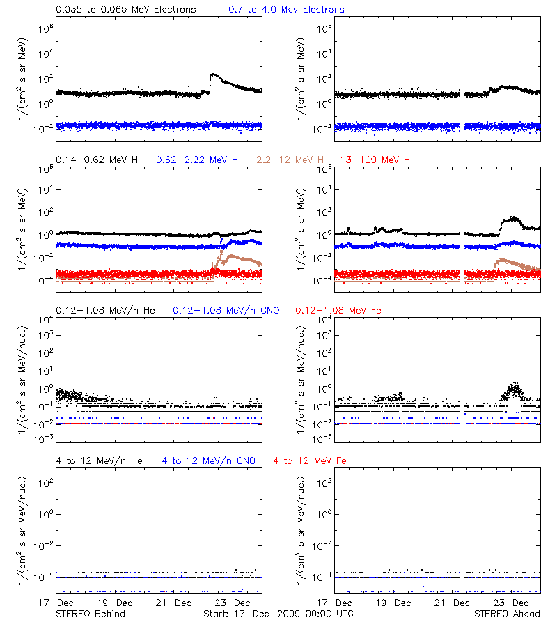 solar energetic particles