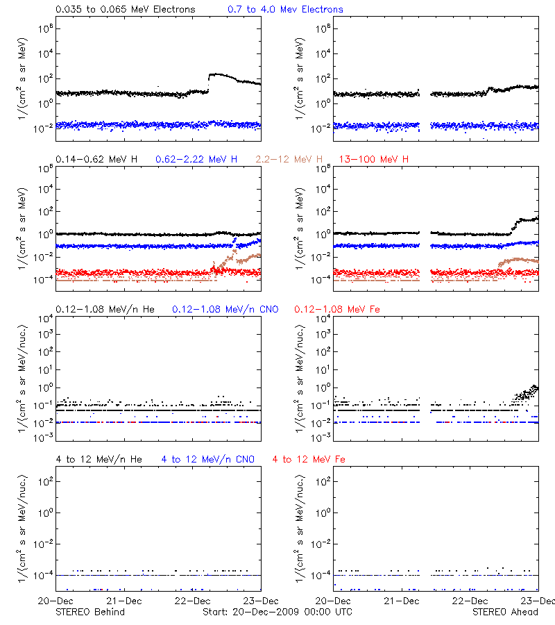 solar energetic particles