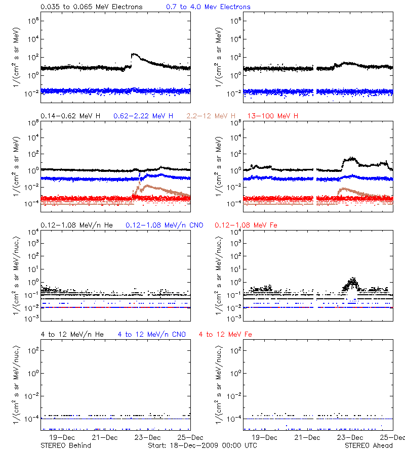 solar energetic particles