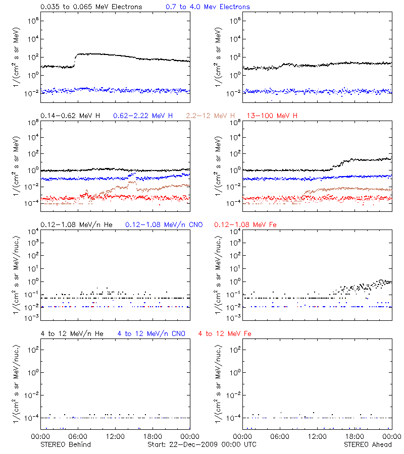 solar energetic particles