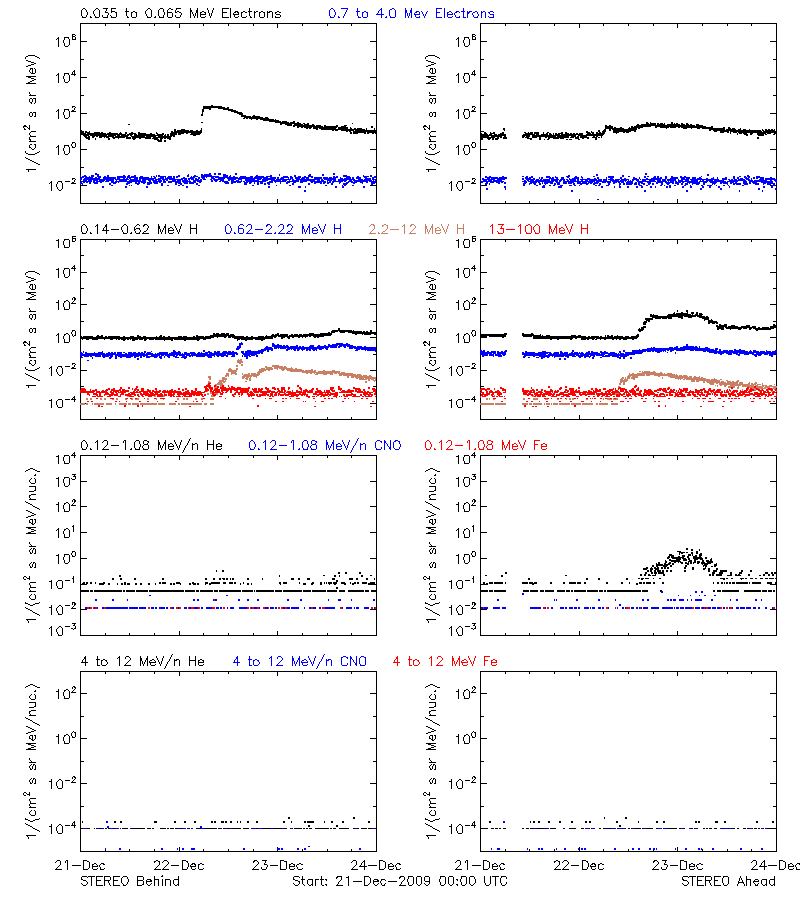 solar energetic particles