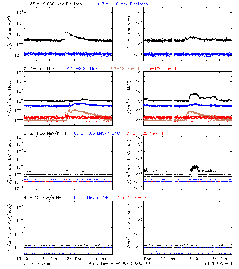 solar energetic particles