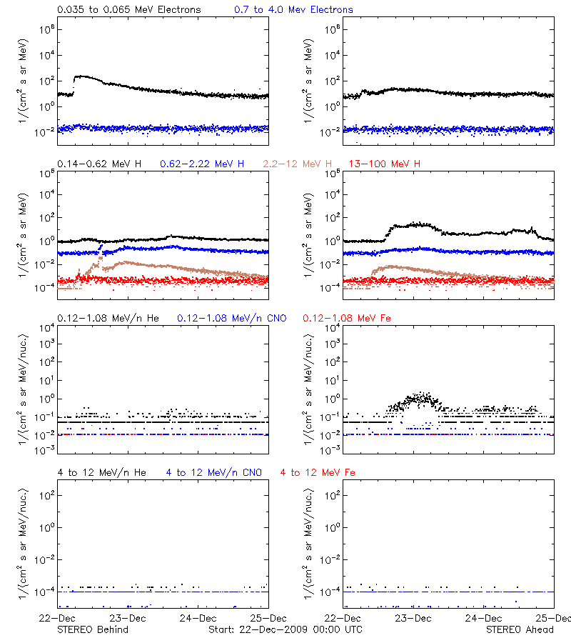 solar energetic particles