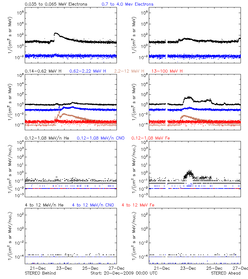 solar energetic particles