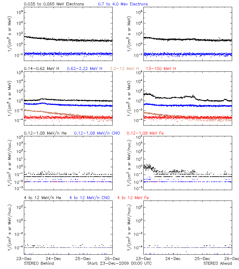 solar energetic particles