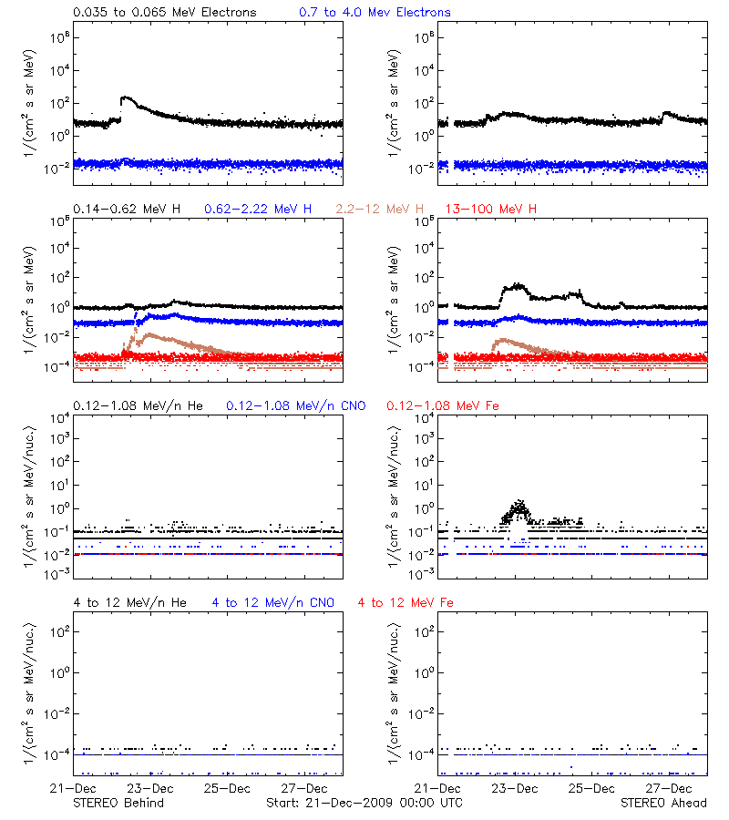 solar energetic particles