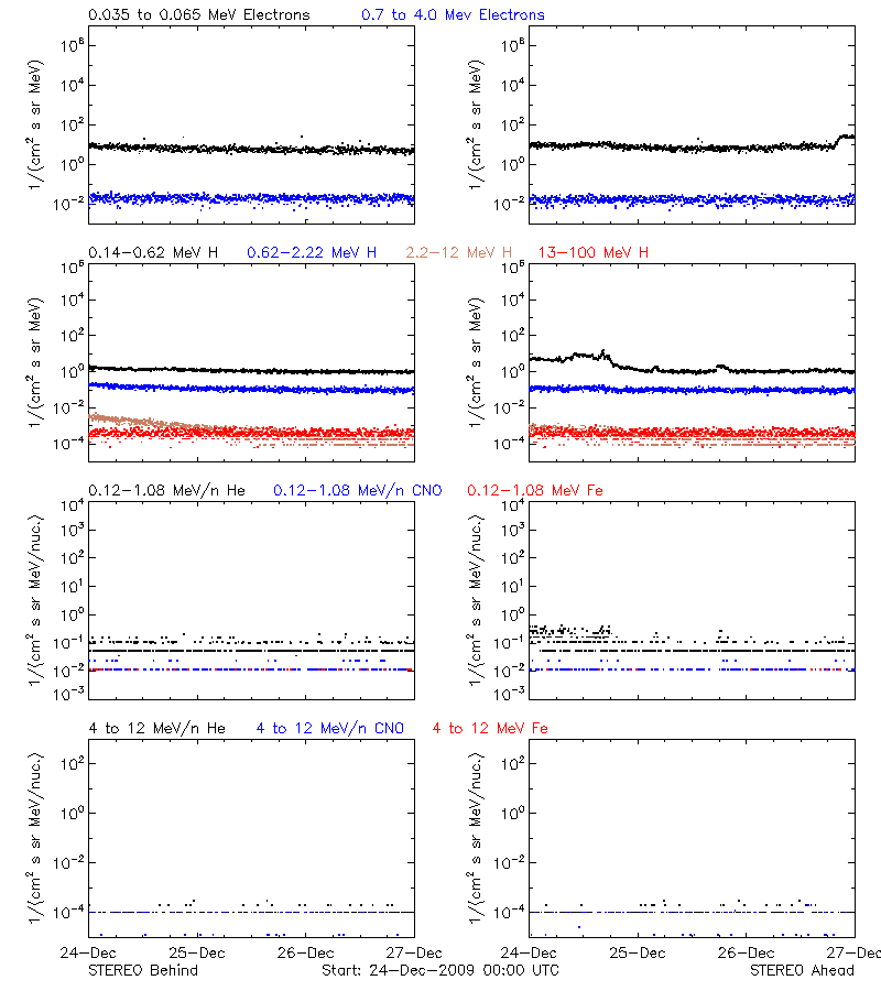 solar energetic particles