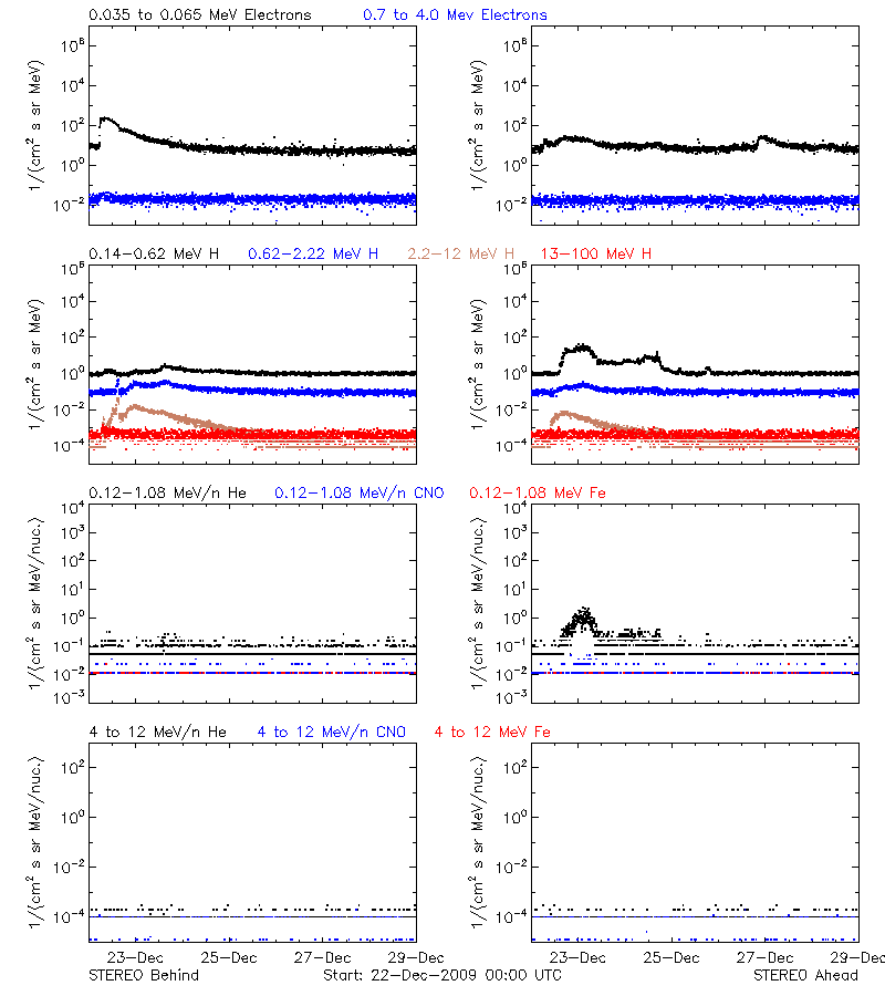 solar energetic particles