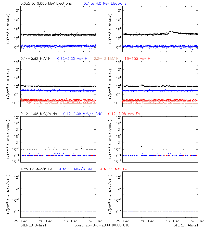 solar energetic particles