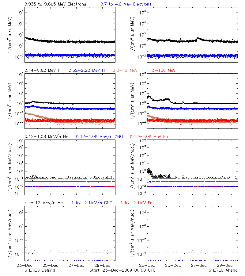 solar energetic particles