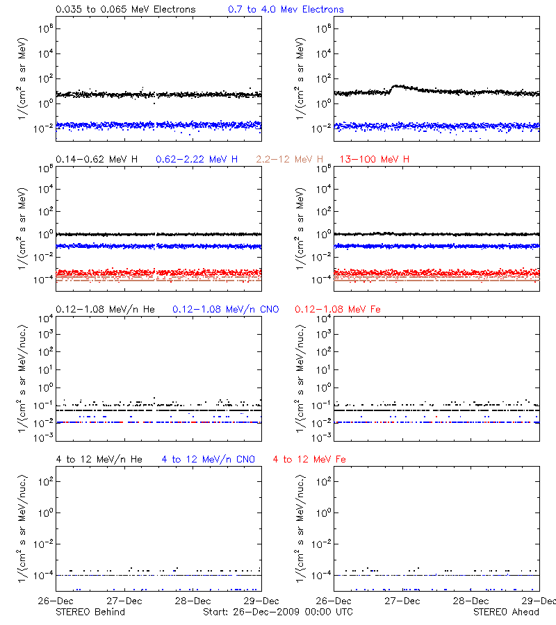 solar energetic particles