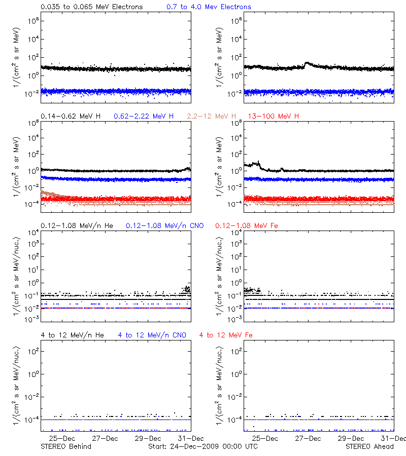 solar energetic particles