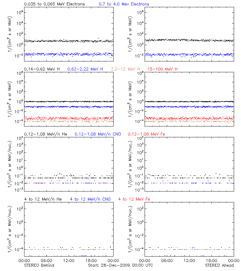 solar energetic particles