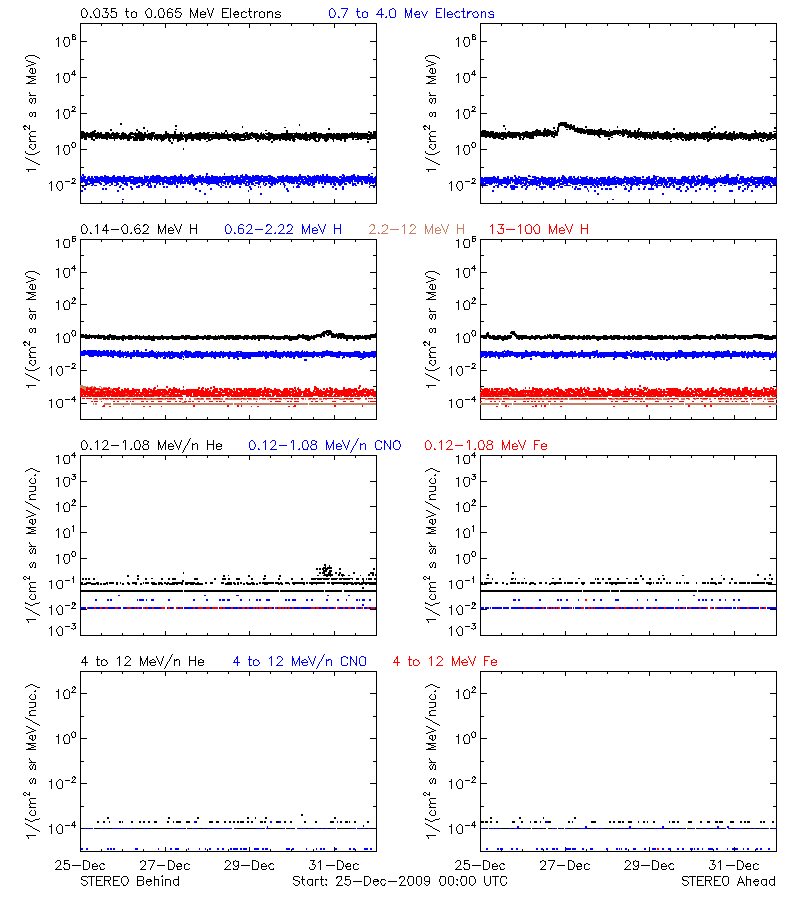 solar energetic particles