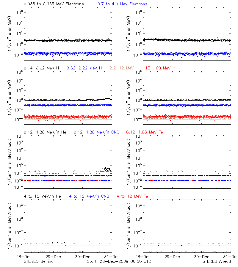 solar energetic particles