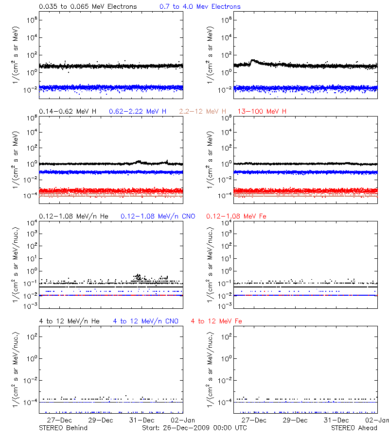 solar energetic particles