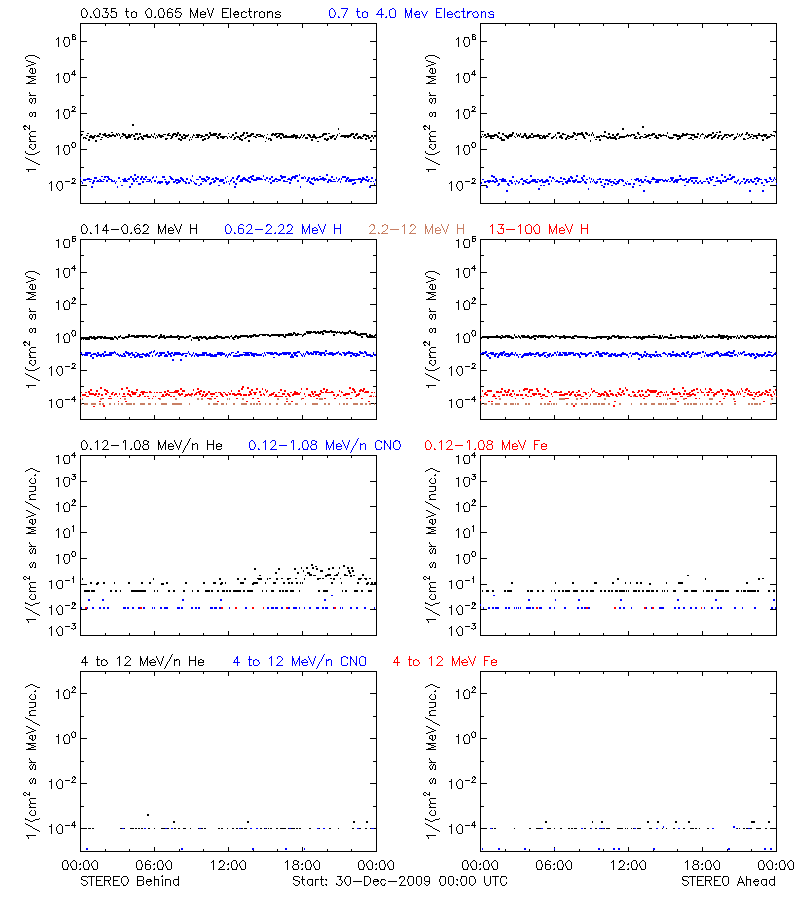 solar energetic particles