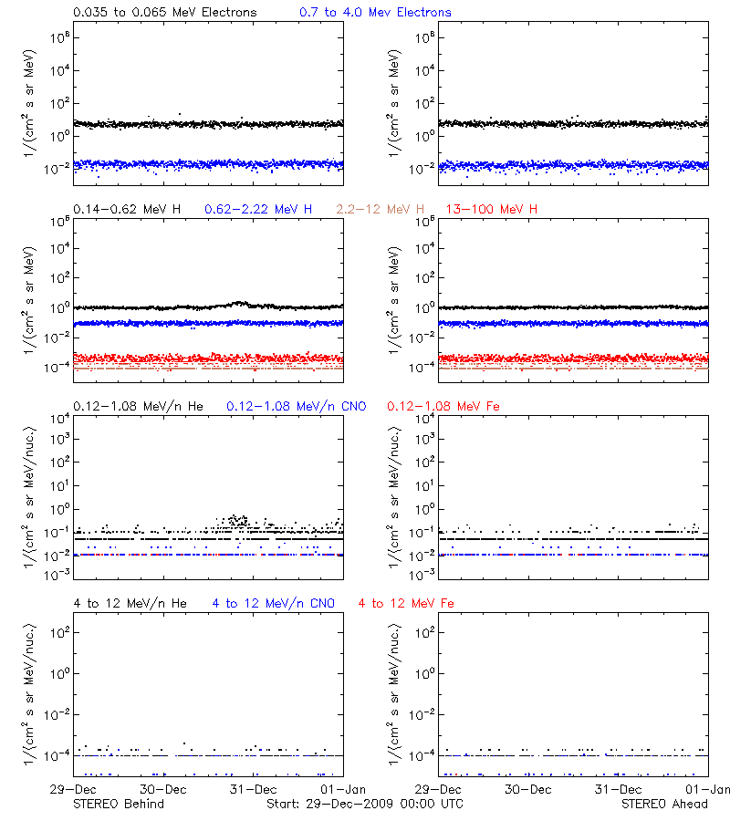 solar energetic particles