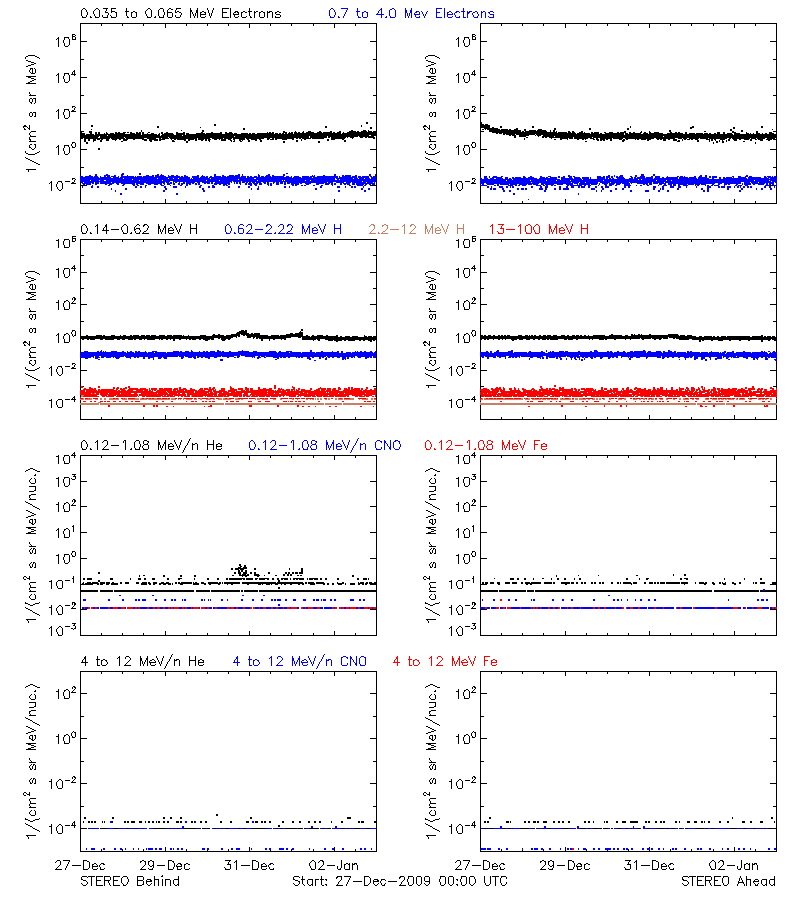 solar energetic particles
