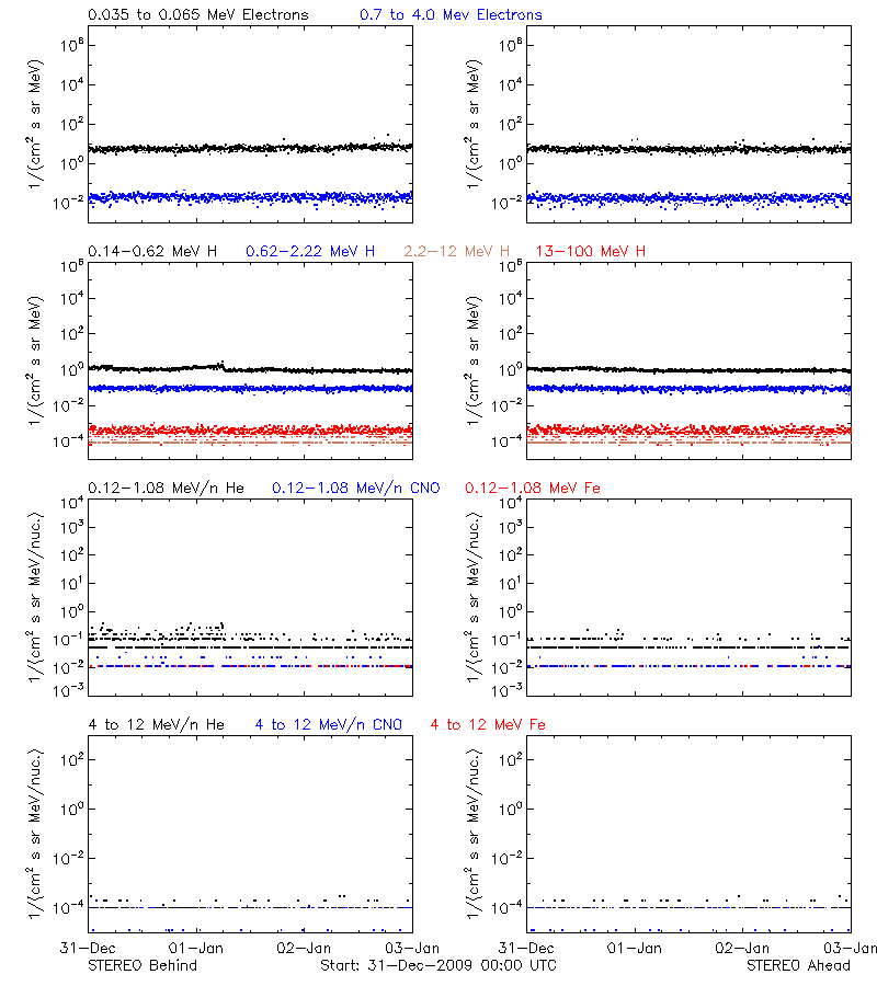 solar energetic particles