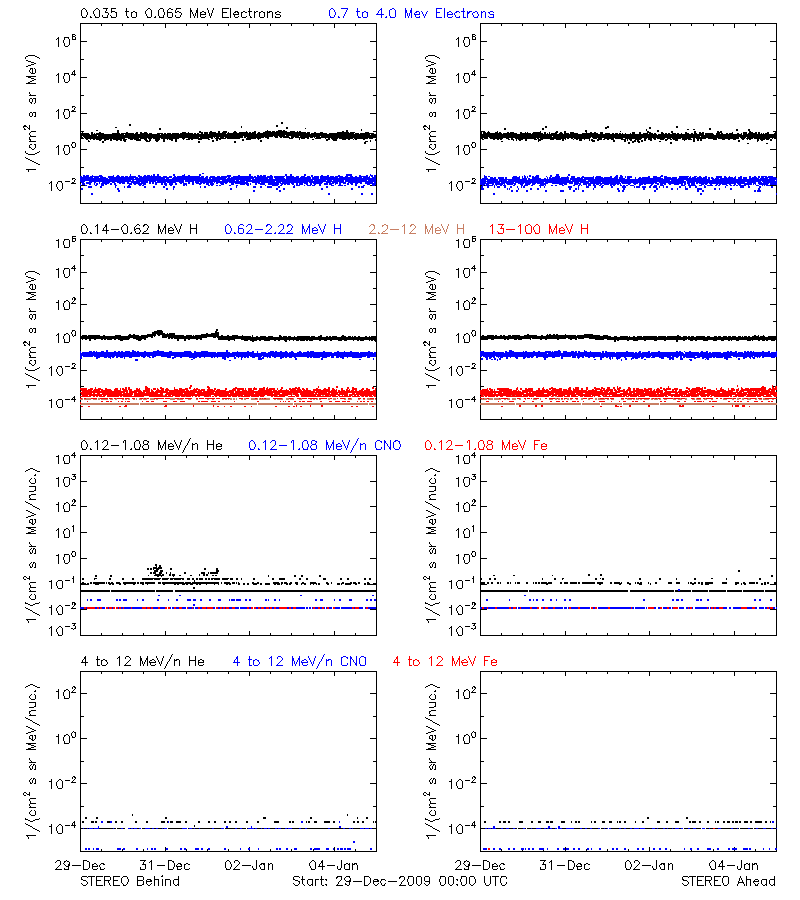 solar energetic particles