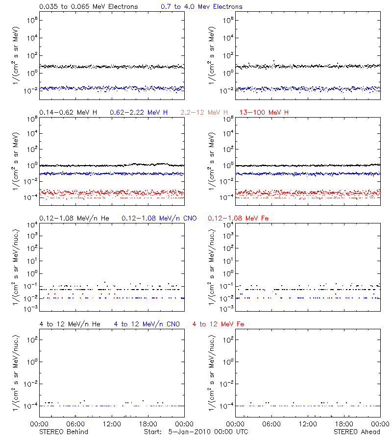 solar energetic particles
