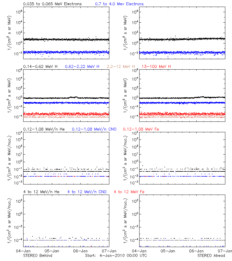 solar energetic particles