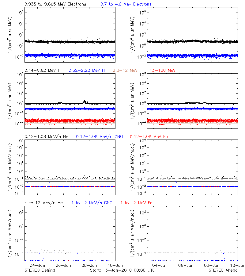 solar energetic particles