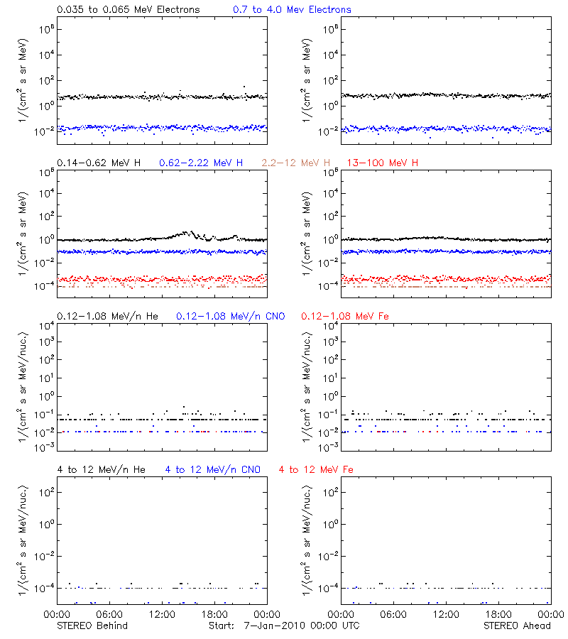 solar energetic particles