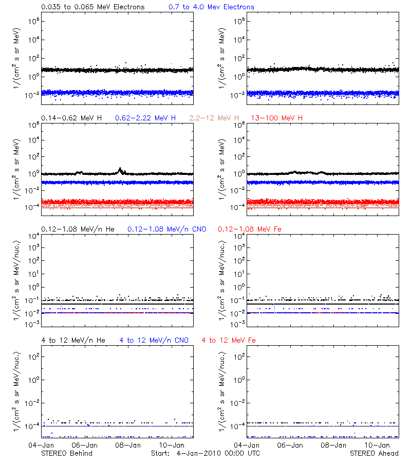solar energetic particles