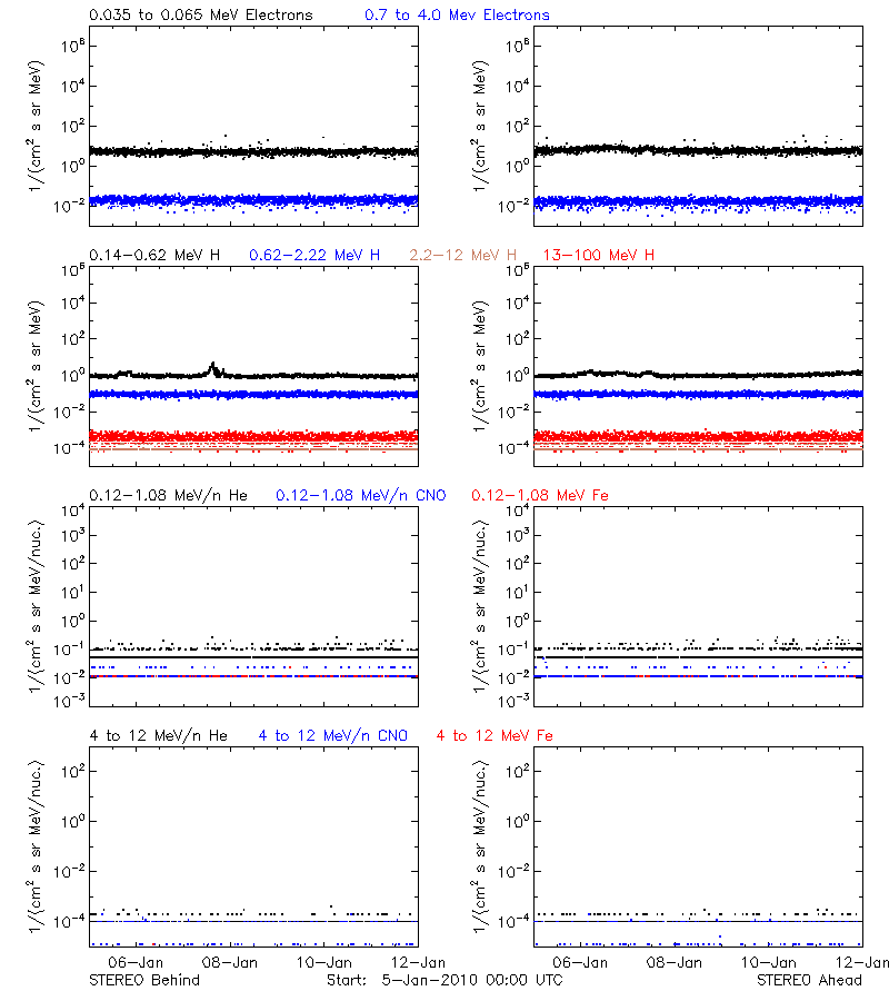 solar energetic particles