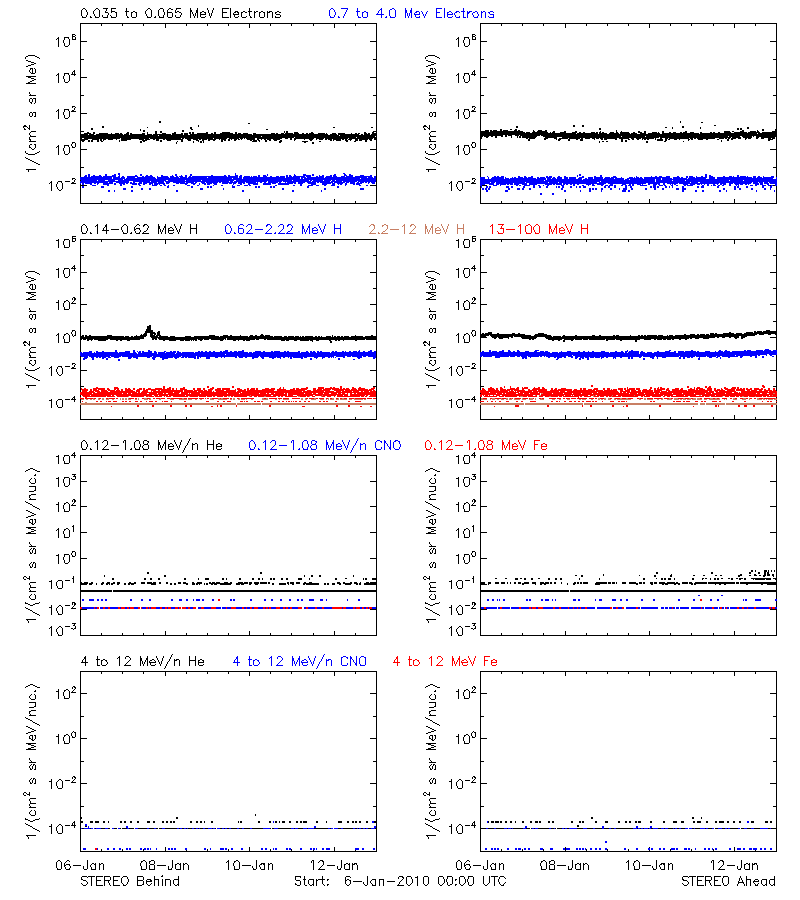 solar energetic particles