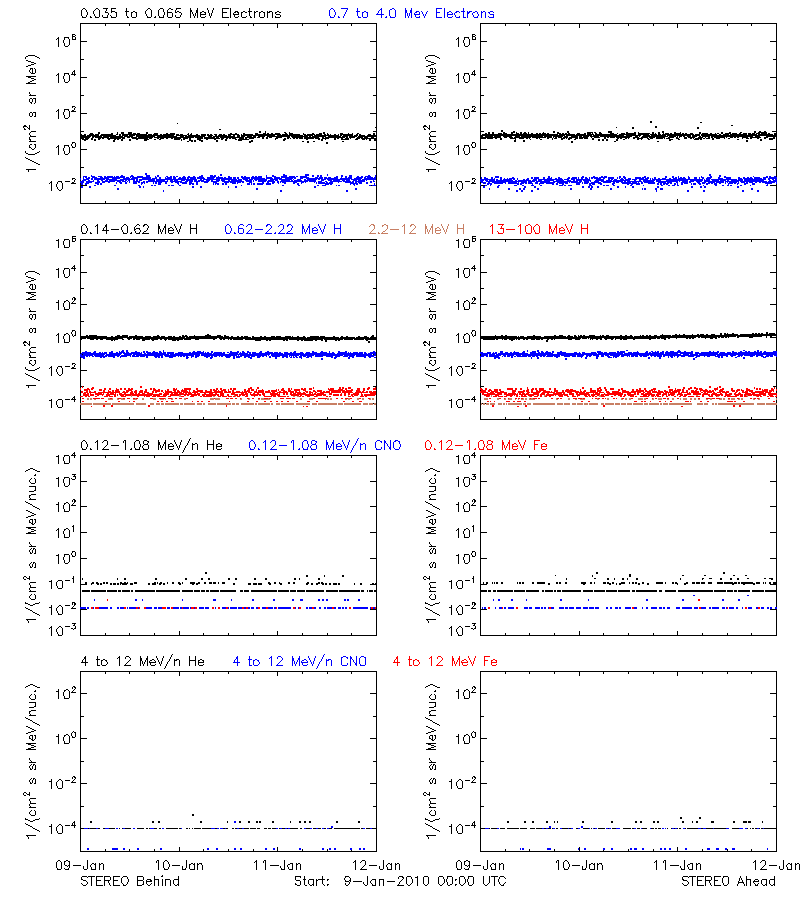 solar energetic particles