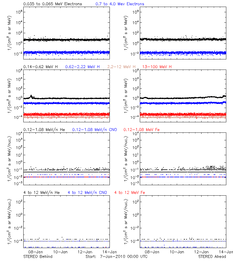 solar energetic particles