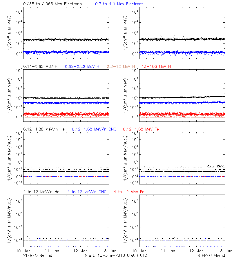 solar energetic particles