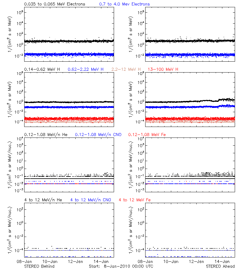 solar energetic particles