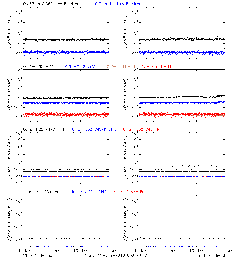solar energetic particles