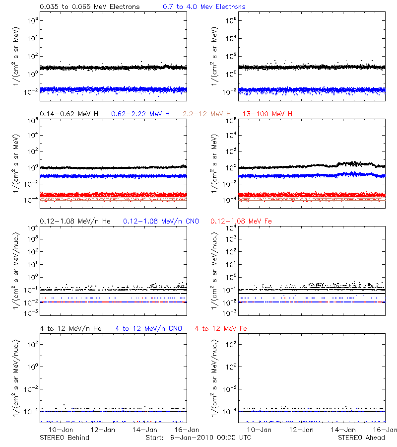 solar energetic particles